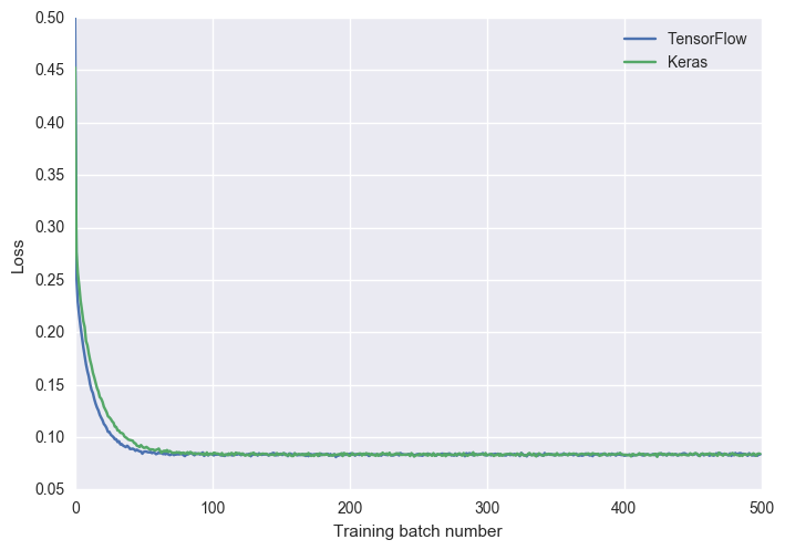 Learning rates